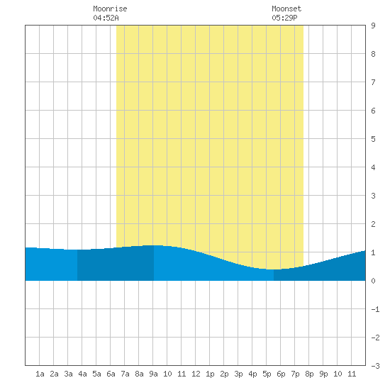 Tide chart for Raccoon Point, Caillou Bay on 2025/04/25