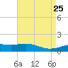 Tide chart for Raccoon Point, Caillou Bay, Louisiana on 2025/04/25