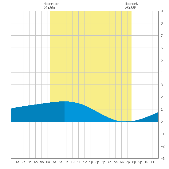 Tide chart for Raccoon Point, Caillou Bay on 2025/04/26