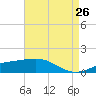 Tide chart for Raccoon Point, Caillou Bay, Louisiana on 2025/04/26