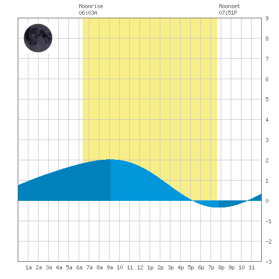 Tide chart for Raccoon Point, Caillou Bay on 2025/04/27