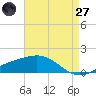 Tide chart for Raccoon Point, Caillou Bay, Louisiana on 2025/04/27