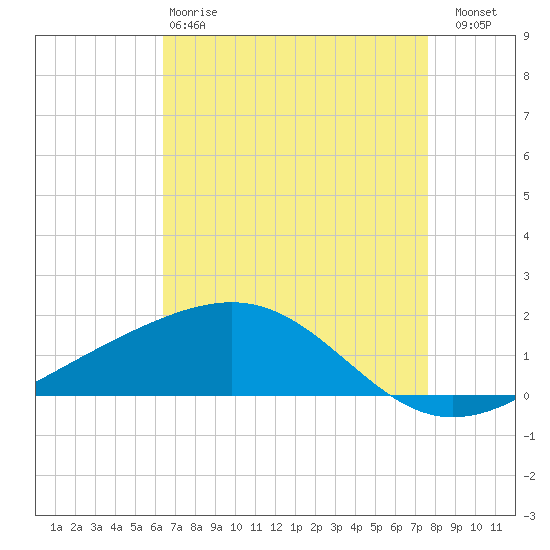 Tide chart for Raccoon Point, Caillou Bay on 2025/04/28