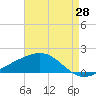 Tide chart for Raccoon Point, Caillou Bay, Louisiana on 2025/04/28
