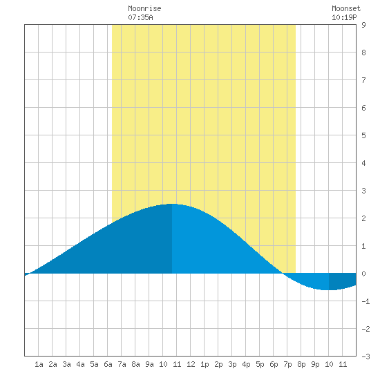 Tide chart for Raccoon Point, Caillou Bay on 2025/04/29