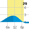 Tide chart for Raccoon Point, Caillou Bay, Louisiana on 2025/04/29