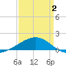 Tide chart for Raccoon Point, Caillou Bay, Louisiana on 2025/04/2