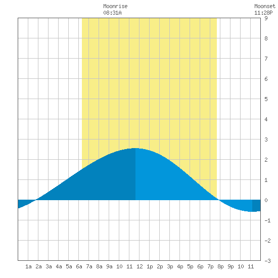 Tide chart for Raccoon Point, Caillou Bay on 2025/04/30