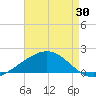 Tide chart for Raccoon Point, Caillou Bay, Louisiana on 2025/04/30