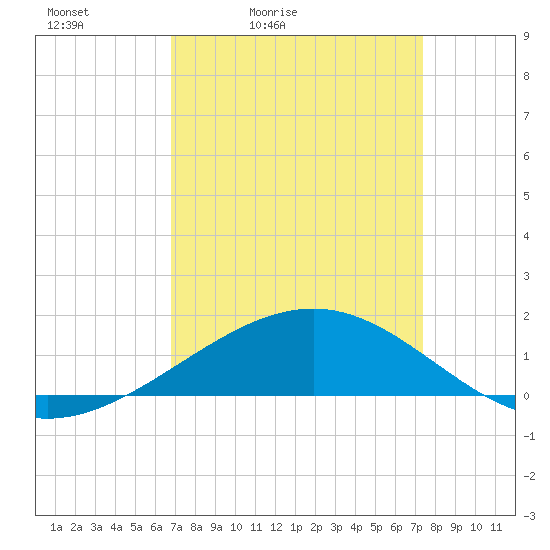 Tide chart for Raccoon Point, Caillou Bay on 2025/04/03