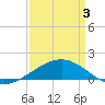 Tide chart for Raccoon Point, Caillou Bay, Louisiana on 2025/04/3