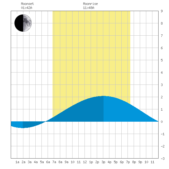 Tide chart for Raccoon Point, Caillou Bay on 2025/04/04