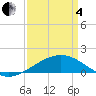 Tide chart for Raccoon Point, Caillou Bay, Louisiana on 2025/04/4