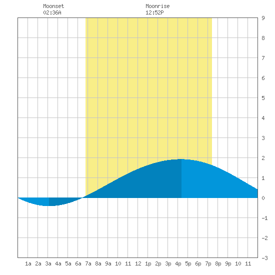 Tide chart for Raccoon Point, Caillou Bay on 2025/04/05