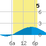 Tide chart for Raccoon Point, Caillou Bay, Louisiana on 2025/04/5
