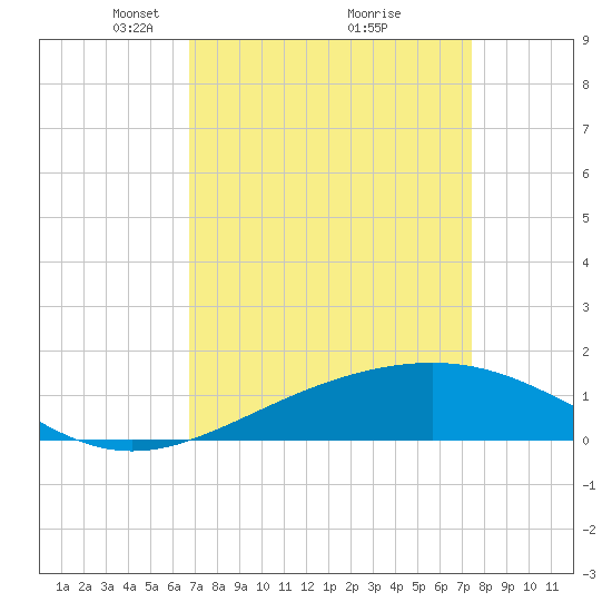 Tide chart for Raccoon Point, Caillou Bay on 2025/04/06