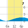 Tide chart for Raccoon Point, Caillou Bay, Louisiana on 2025/04/7