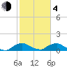 Tide chart for Racy Point, St. Johns River, Florida on 2021/02/4