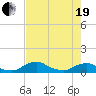 Tide chart for Racy Point, St. Johns River, Florida on 2021/05/19