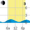 Tide chart for Racy Point, St. Johns River, Florida on 2021/05/3