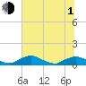 Tide chart for Racy Point, St. Johns River, Florida on 2021/07/1