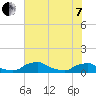 Tide chart for Racy Point, St. Johns River, Florida on 2022/06/7