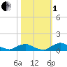 Tide chart for Racy Point, St. Johns River, Florida on 2022/11/1