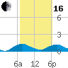 Tide chart for Racy Point, St. Johns River, Florida on 2024/02/16