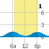 Tide chart for Racy Point, St. Johns River, Florida on 2024/03/1