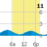 Tide chart for Racy Point, St. Johns River, Florida on 2025/07/11