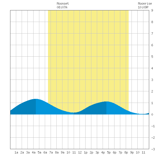 Tide chart for Racy Point, St. Johns River on 2025/07/12