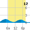 Tide chart for Racy Point, St. Johns River, Florida on 2025/07/12