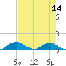Tide chart for Racy Point, St. Johns River, Florida on 2025/07/14