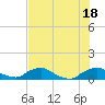 Tide chart for Racy Point, St. Johns River, Florida on 2025/07/18