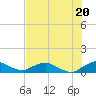 Tide chart for Racy Point, St. Johns River, Florida on 2025/07/20