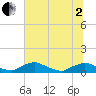 Tide chart for Racy Point, St. Johns River, Florida on 2025/07/2