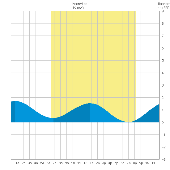 Tide Chart for 2021/06/14