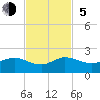 Tide chart for Ragged Keys, Biscayne Bay, Florida on 2023/11/5