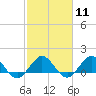 Tide chart for Ragged Keys, Biscayne Bay, Florida on 2024/02/11