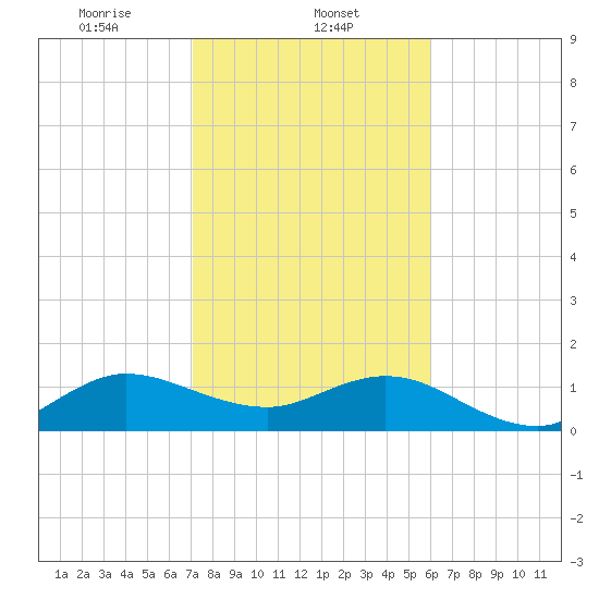 Tide chart for Ragged Keys on 2025/01/23