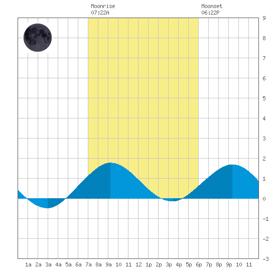 Tide chart for Ragged Keys on 2025/01/29