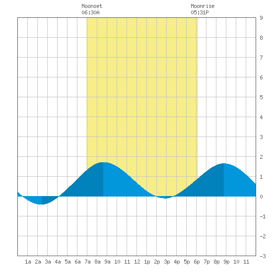 Tide chart for Ragged Keys on 2025/02/11