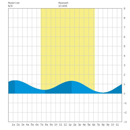 Tide chart for Ragged Keys on 2025/02/19