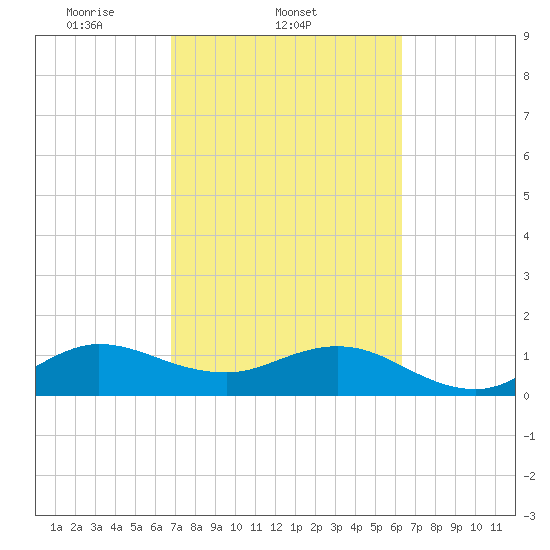 Tide chart for Ragged Keys on 2025/02/21