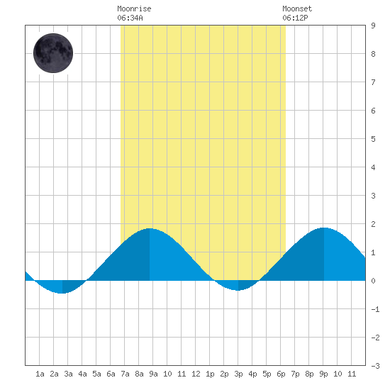Tide chart for Ragged Keys on 2025/02/27