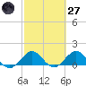 Tide chart for Ragged Keys, Florida on 2025/02/27
