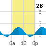 Tide chart for Ragged Keys, Florida on 2025/02/28