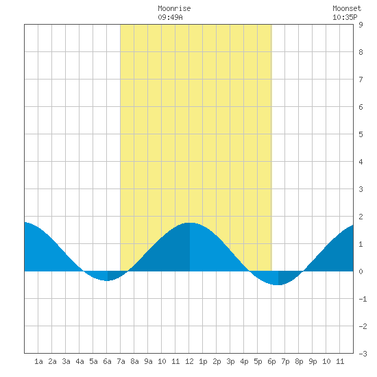 Tide chart for Ragged Keys on 2025/02/02