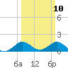 Tide chart for Ragged Keys, Florida on 2025/03/10