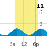 Tide chart for Ragged Keys, Florida on 2025/03/11